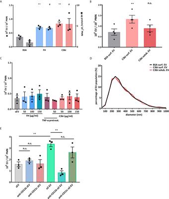 Mac-1 Receptor Clustering Initiates Production of Pro-Inflammatory, Antibacterial Extracellular Vesicles From Neutrophils